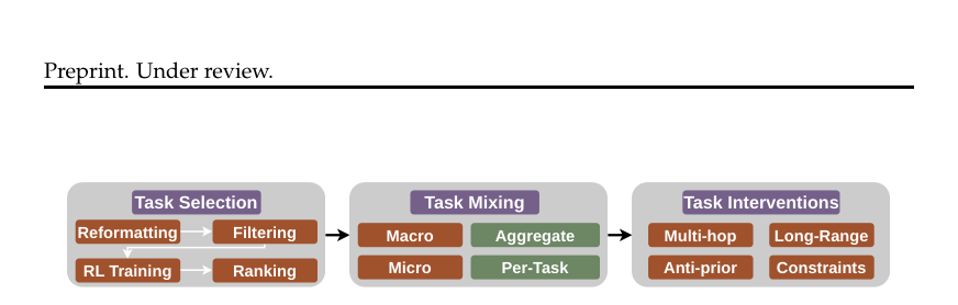SUPERNOVA: Eliciting General Reasoning in LLMs with Reinforcement Learning on Natural Instructions visual preview
