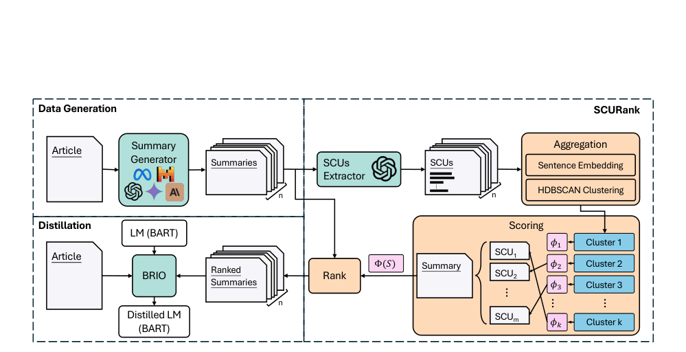 SCURank: Ranking Multiple Candidate Summaries with Summary Content Units for Enhanced Summarization visual preview