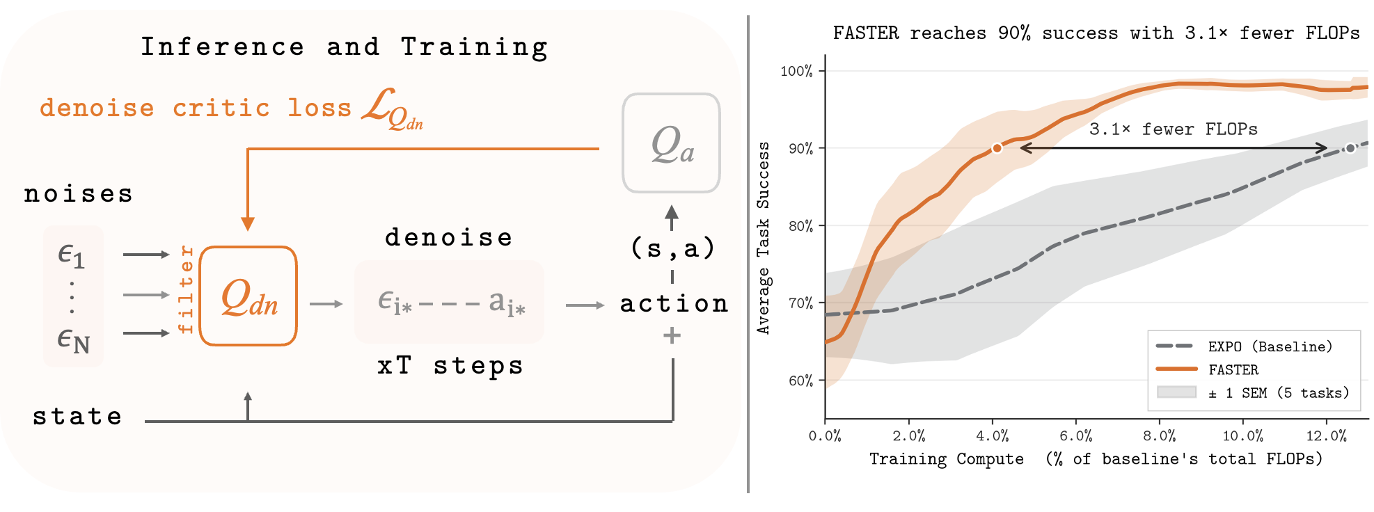 FASTER: Value-Guided Sampling for Fast RL visual preview